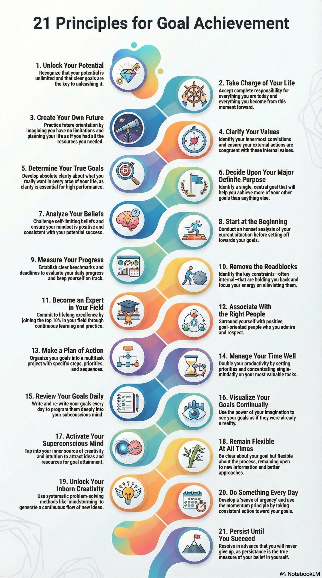 21 Principles for Goal Achievement: 1. Unlock Your Potential, 2. Take Charge of Your Life, 3. Create Your Own Future, 4. Clarify Your Values, 5. Determine Your True Goals, 6. Decide Upon Your Major Definite Purpose, 7. Analyze Your Beliefs, 8. Start at the Beginning, 9. Measure Your Progress, 10. Remove the Roadblocks, 11. Become an Expert in Your Field, 12. Associate With the Right People, 13. Make a Plan of Action, 14. Manage Your Time Well, 15. Review Your Goals Daily, 16. Visualize Your Goals Continually, 17. Activate Your Superconscious Mind, 18. Remain Flexible At All Times, 19. Unlock Your Inborn Creativity, 20. Do Something Every Day, 21. Persist Until You Succeed.